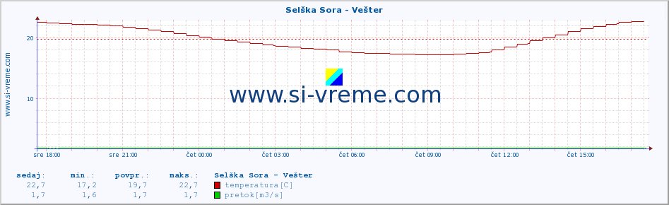 POVPREČJE :: Selška Sora - Vešter :: temperatura | pretok | višina :: zadnji dan / 5 minut.