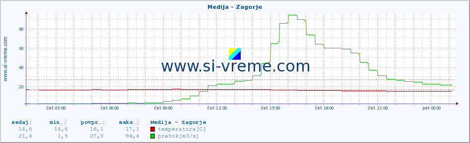 POVPREČJE :: Medija - Zagorje :: temperatura | pretok | višina :: zadnji dan / 5 minut.