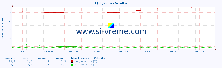 POVPREČJE :: Ljubljanica - Vrhnika :: temperatura | pretok | višina :: zadnji dan / 5 minut.