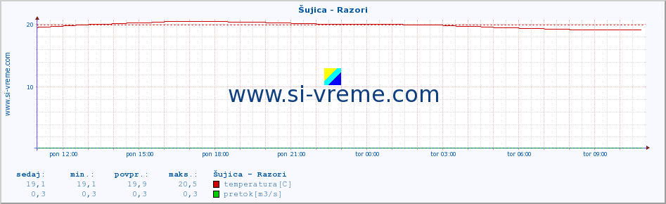 POVPREČJE :: Šujica - Razori :: temperatura | pretok | višina :: zadnji dan / 5 minut.