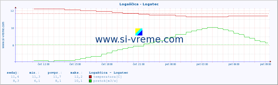 POVPREČJE :: Logaščica - Logatec :: temperatura | pretok | višina :: zadnji dan / 5 minut.