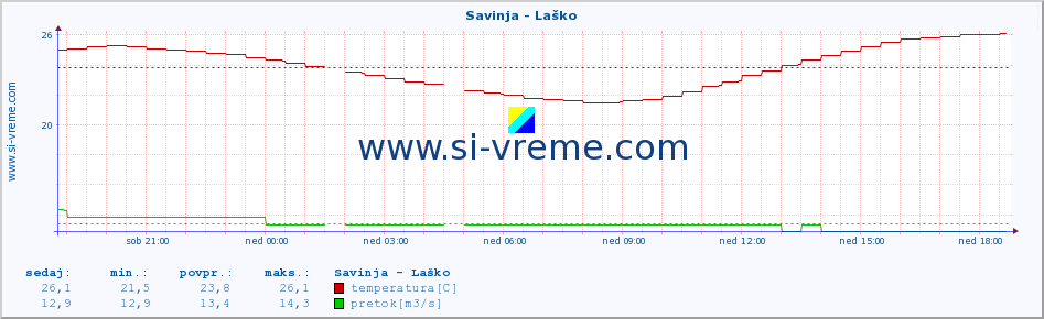 POVPREČJE :: Savinja - Laško :: temperatura | pretok | višina :: zadnji dan / 5 minut.