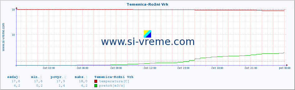 POVPREČJE :: Temenica-Rožni Vrh :: temperatura | pretok | višina :: zadnji dan / 5 minut.