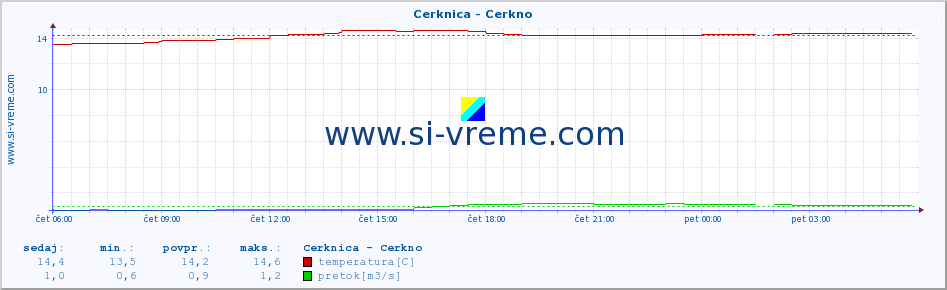 POVPREČJE :: Cerknica - Cerkno :: temperatura | pretok | višina :: zadnji dan / 5 minut.