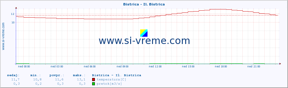 POVPREČJE :: Bistrica - Il. Bistrica :: temperatura | pretok | višina :: zadnji dan / 5 minut.