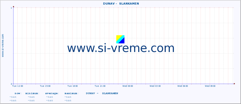  ::  DUNAV -  SLANKAMEN :: height |  |  :: last day / 5 minutes.