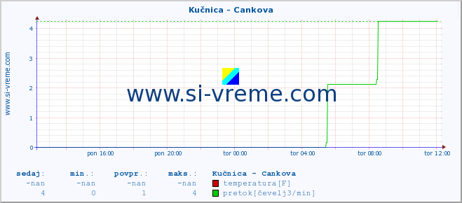 POVPREČJE :: Kučnica - Cankova :: temperatura | pretok | višina :: zadnji dan / 5 minut.