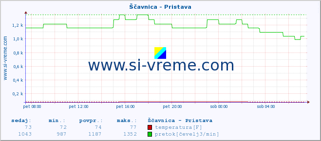 POVPREČJE :: Ščavnica - Pristava :: temperatura | pretok | višina :: zadnji dan / 5 minut.