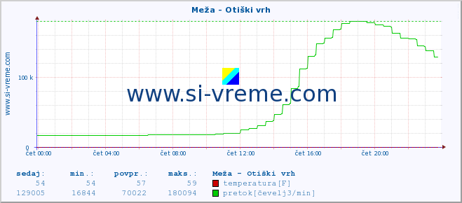 POVPREČJE :: Meža - Otiški vrh :: temperatura | pretok | višina :: zadnji dan / 5 minut.