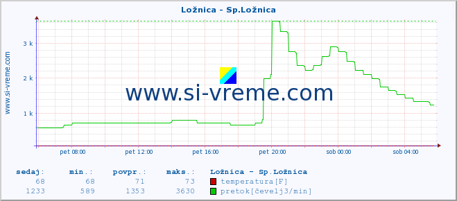 POVPREČJE :: Ložnica - Sp.Ložnica :: temperatura | pretok | višina :: zadnji dan / 5 minut.