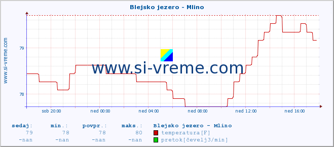 POVPREČJE :: Blejsko jezero - Mlino :: temperatura | pretok | višina :: zadnji dan / 5 minut.