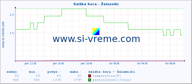 POVPREČJE :: Selška Sora - Železniki :: temperatura | pretok | višina :: zadnji dan / 5 minut.