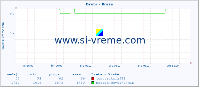 POVPREČJE :: Dreta - Kraše :: temperatura | pretok | višina :: zadnji dan / 5 minut.