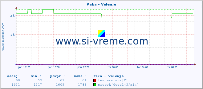 POVPREČJE :: Paka - Velenje :: temperatura | pretok | višina :: zadnji dan / 5 minut.