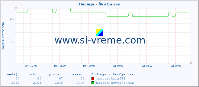 POVPREČJE :: Hudinja - Škofja vas :: temperatura | pretok | višina :: zadnji dan / 5 minut.