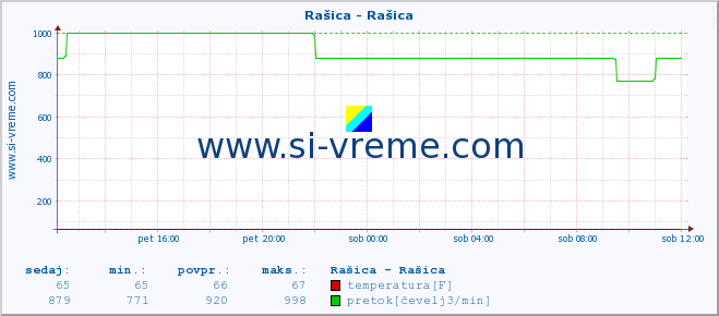 POVPREČJE :: Rašica - Rašica :: temperatura | pretok | višina :: zadnji dan / 5 minut.