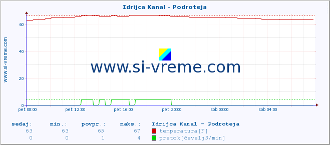 POVPREČJE :: Idrijca Kanal - Podroteja :: temperatura | pretok | višina :: zadnji dan / 5 minut.