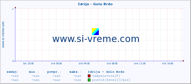 POVPREČJE :: Idrija - Golo Brdo :: temperatura | pretok | višina :: zadnji dan / 5 minut.