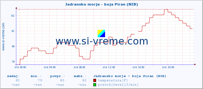 POVPREČJE :: Jadransko morje - boja Piran (NIB) :: temperatura | pretok | višina :: zadnji dan / 5 minut.