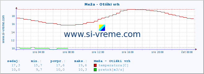 POVPREČJE :: Meža - Otiški vrh :: temperatura | pretok | višina :: zadnji dan / 5 minut.