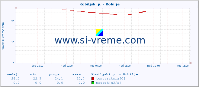 POVPREČJE :: Kobiljski p. - Kobilje :: temperatura | pretok | višina :: zadnji dan / 5 minut.