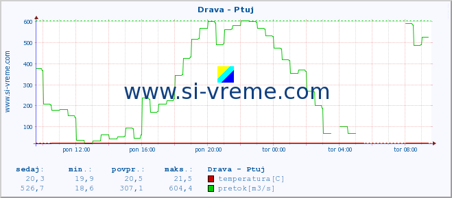 POVPREČJE :: Drava - Ptuj :: temperatura | pretok | višina :: zadnji dan / 5 minut.