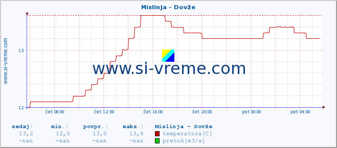 POVPREČJE :: Mislinja - Dovže :: temperatura | pretok | višina :: zadnji dan / 5 minut.