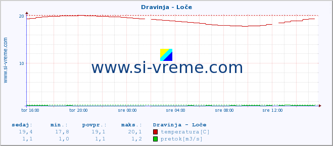 POVPREČJE :: Dravinja - Loče :: temperatura | pretok | višina :: zadnji dan / 5 minut.