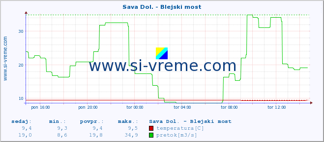 POVPREČJE :: Sava Dol. - Blejski most :: temperatura | pretok | višina :: zadnji dan / 5 minut.