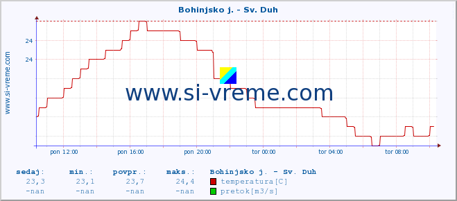 POVPREČJE :: Bohinjsko j. - Sv. Duh :: temperatura | pretok | višina :: zadnji dan / 5 minut.