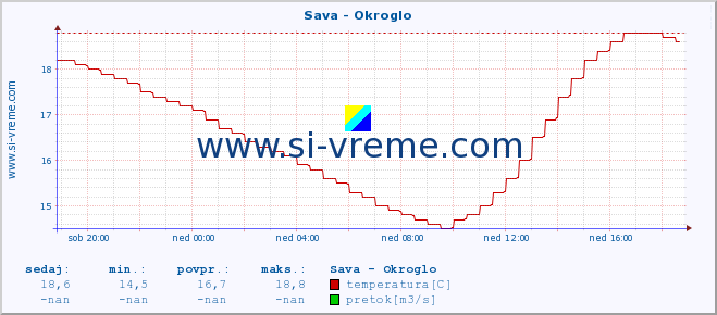 POVPREČJE :: Sava - Okroglo :: temperatura | pretok | višina :: zadnji dan / 5 minut.