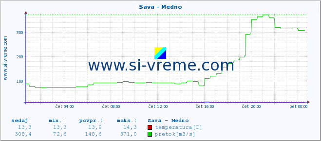 POVPREČJE :: Sava - Medno :: temperatura | pretok | višina :: zadnji dan / 5 minut.