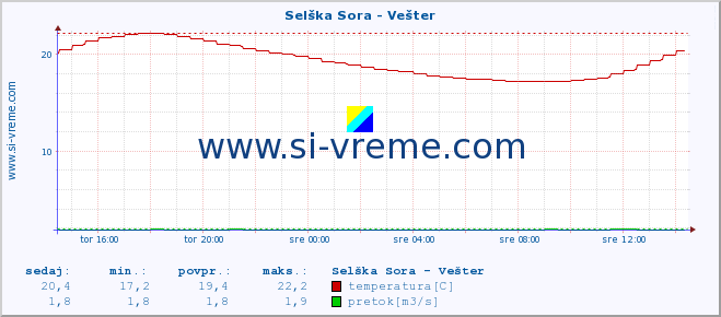 POVPREČJE :: Selška Sora - Vešter :: temperatura | pretok | višina :: zadnji dan / 5 minut.