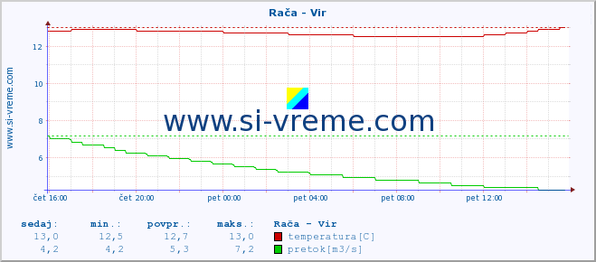 POVPREČJE :: Rača - Vir :: temperatura | pretok | višina :: zadnji dan / 5 minut.