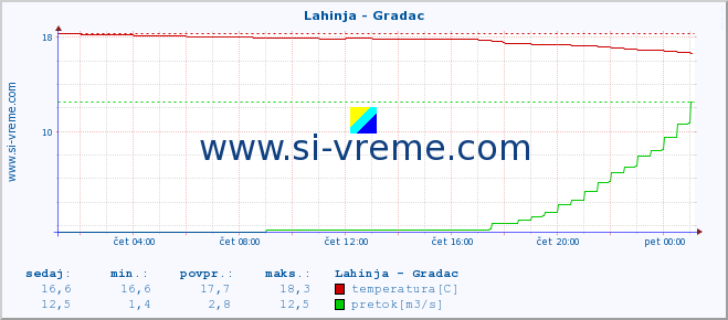 POVPREČJE :: Lahinja - Gradac :: temperatura | pretok | višina :: zadnji dan / 5 minut.