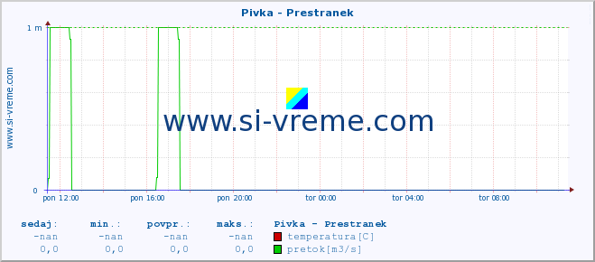 POVPREČJE :: Pivka - Prestranek :: temperatura | pretok | višina :: zadnji dan / 5 minut.