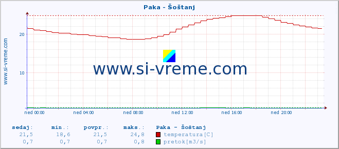 POVPREČJE :: Paka - Šoštanj :: temperatura | pretok | višina :: zadnji dan / 5 minut.