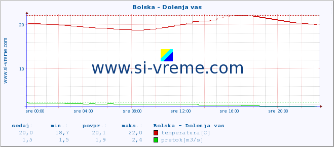 POVPREČJE :: Bolska - Dolenja vas :: temperatura | pretok | višina :: zadnji dan / 5 minut.