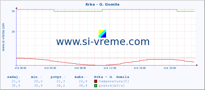 POVPREČJE :: Krka - G. Gomila :: temperatura | pretok | višina :: zadnji dan / 5 minut.