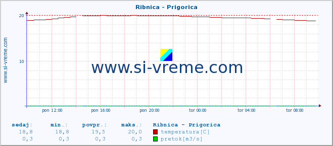 POVPREČJE :: Ribnica - Prigorica :: temperatura | pretok | višina :: zadnji dan / 5 minut.