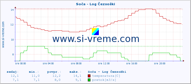 POVPREČJE :: Soča - Log Čezsoški :: temperatura | pretok | višina :: zadnji dan / 5 minut.