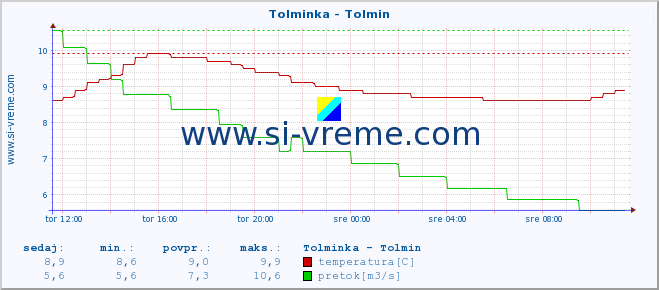 POVPREČJE :: Tolminka - Tolmin :: temperatura | pretok | višina :: zadnji dan / 5 minut.