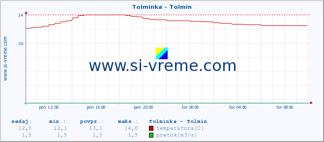 POVPREČJE :: Tolminka - Tolmin :: temperatura | pretok | višina :: zadnji dan / 5 minut.