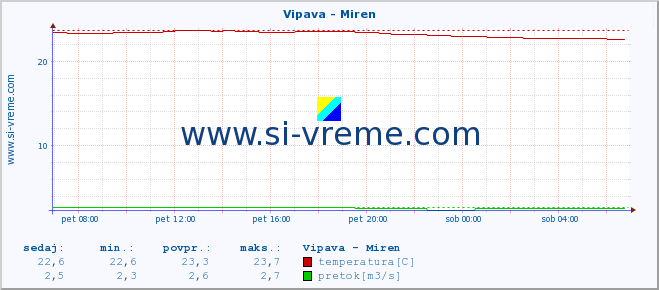 POVPREČJE :: Vipava - Miren :: temperatura | pretok | višina :: zadnji dan / 5 minut.