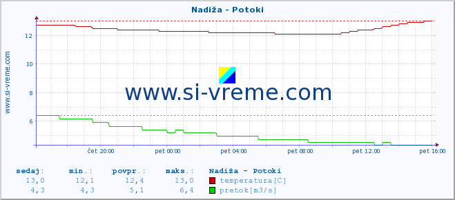 POVPREČJE :: Nadiža - Potoki :: temperatura | pretok | višina :: zadnji dan / 5 minut.