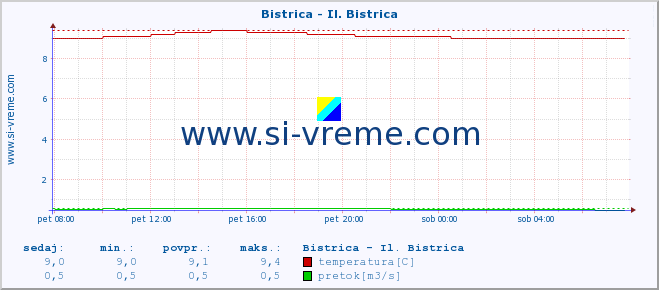 POVPREČJE :: Bistrica - Il. Bistrica :: temperatura | pretok | višina :: zadnji dan / 5 minut.