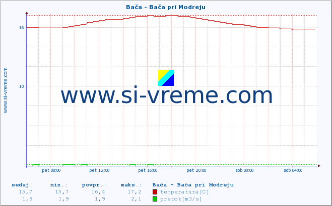 POVPREČJE :: Bača - Bača pri Modreju :: temperatura | pretok | višina :: zadnji dan / 5 minut.