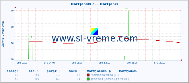 POVPREČJE :: Martjanski p. - Martjanci :: temperatura | pretok | višina :: zadnji dan / 5 minut.