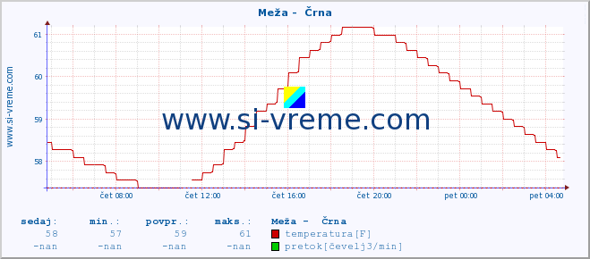 POVPREČJE :: Meža -  Črna :: temperatura | pretok | višina :: zadnji dan / 5 minut.