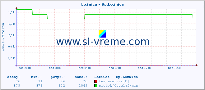 POVPREČJE :: Ložnica - Sp.Ložnica :: temperatura | pretok | višina :: zadnji dan / 5 minut.